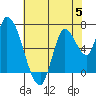 Coyote Creek, Tributary 1 tide chart for Monday, June 5, 2023