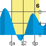 Coyote Creek, Tributary 1 tide chart for Tuesday, June 6, 2023