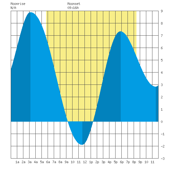 Coyote Creek, Tributary 1 tide chart for Wednesday, June 7, 2023