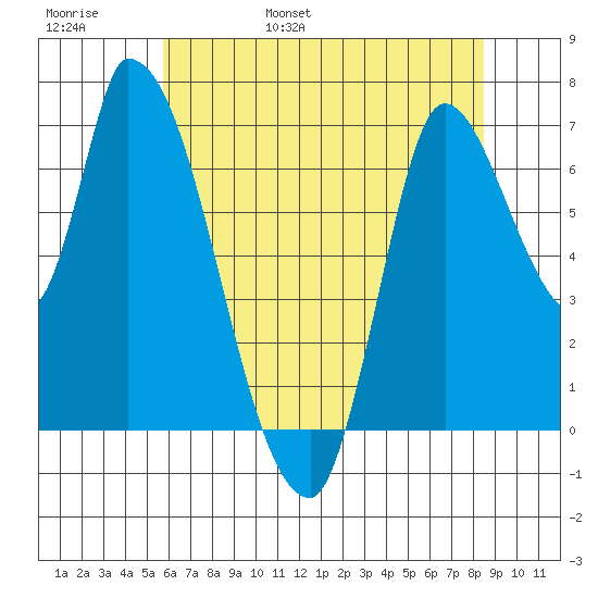 Coyote Creek, Tributary 1 tide chart for Thursday, June 8, 2023