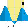 Coyote Creek, Tributary 1 tide chart for Thursday, June 8, 2023