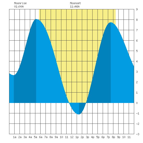 Coyote Creek, Tributary 1 tide chart for Friday, June 9, 2023