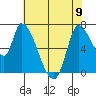 Coyote Creek, Tributary 1 tide chart for Friday, June 9, 2023