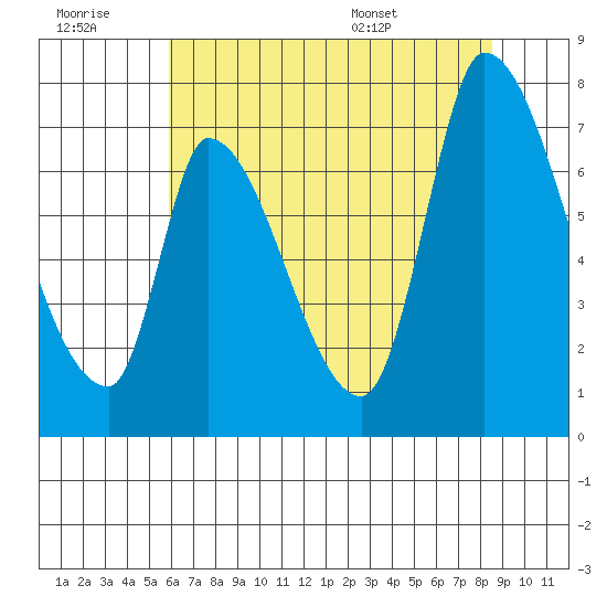 Coyote Creek, Tributary 1 tide chart for Monday, July 10, 2023