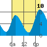 Coyote Creek, Tributary 1 tide chart for Monday, July 10, 2023