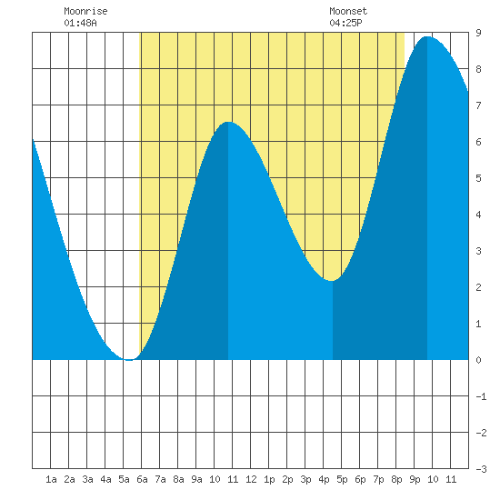 Coyote Creek, Tributary 1 tide chart for Wednesday, July 12, 2023