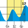 Coyote Creek, Tributary 1 tide chart for Wednesday, July 12, 2023