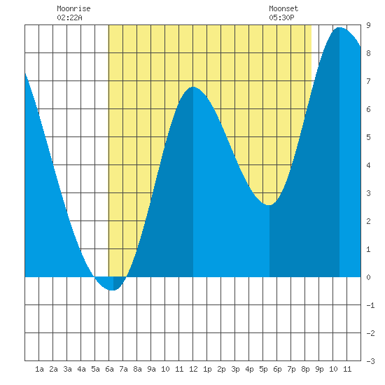 Coyote Creek, Tributary 1 tide chart for Thursday, July 13, 2023