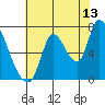 Coyote Creek, Tributary 1 tide chart for Thursday, July 13, 2023