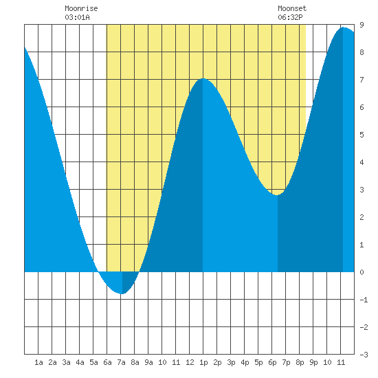 Coyote Creek, Tributary 1 tide chart for Friday, July 14, 2023
