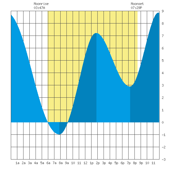 Coyote Creek, Tributary 1 tide chart for Saturday, July 15, 2023