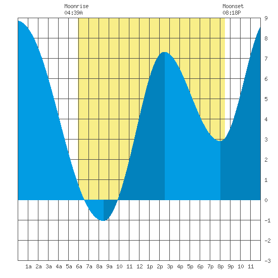 Coyote Creek, Tributary 1 tide chart for Sunday, July 16, 2023