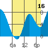 Coyote Creek, Tributary 1 tide chart for Sunday, July 16, 2023