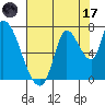 Coyote Creek, Tributary 1 tide chart for Monday, July 17, 2023