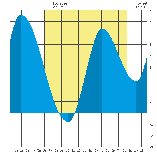 Coyote Creek, Tributary 1 tide chart for Wednesday, July 19, 2023