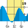 Coyote Creek, Tributary 1 tide chart for Wednesday, July 19, 2023