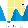 Coyote Creek, Tributary 1 tide chart for Saturday, July 1, 2023