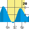 Coyote Creek, Tributary 1 tide chart for Thursday, July 20, 2023