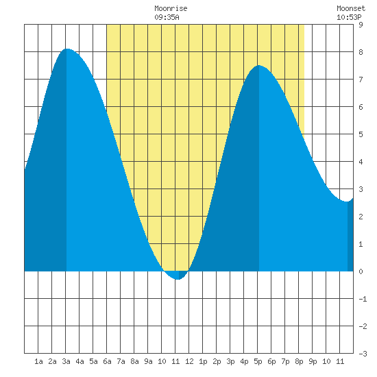 Coyote Creek, Tributary 1 tide chart for Friday, July 21, 2023