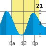 Coyote Creek, Tributary 1 tide chart for Friday, July 21, 2023