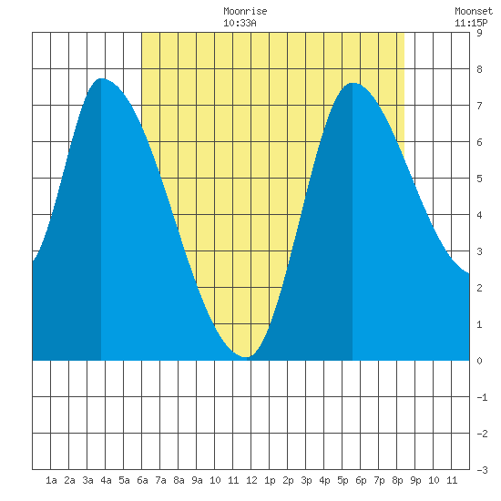Coyote Creek, Tributary 1 tide chart for Saturday, July 22, 2023