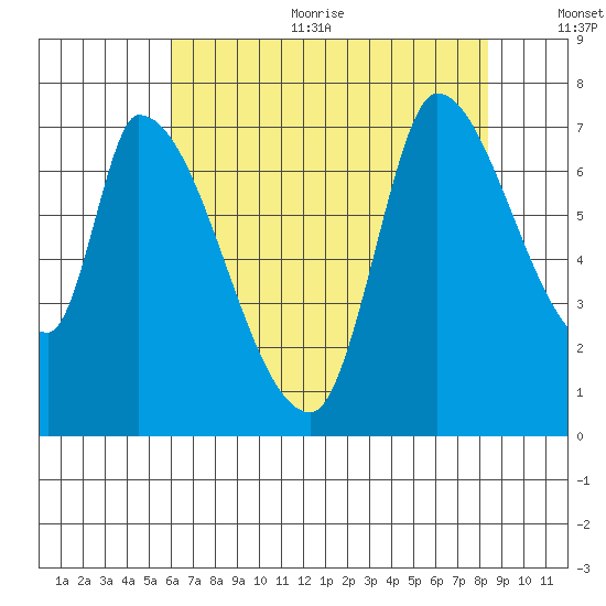 Coyote Creek, Tributary 1 tide chart for Sunday, July 23, 2023