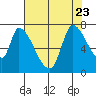 Coyote Creek, Tributary 1 tide chart for Sunday, July 23, 2023