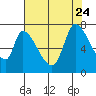 Coyote Creek, Tributary 1 tide chart for Monday, July 24, 2023