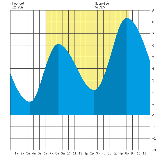 Coyote Creek, Tributary 1 tide chart for Wednesday, July 26, 2023