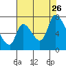 Coyote Creek, Tributary 1 tide chart for Wednesday, July 26, 2023
