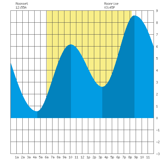 Coyote Creek, Tributary 1 tide chart for Thursday, July 27, 2023
