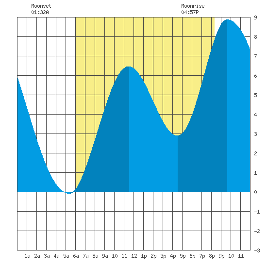Coyote Creek, Tributary 1 tide chart for Friday, July 28, 2023