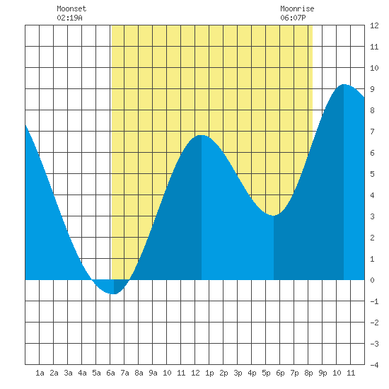 Coyote Creek, Tributary 1 tide chart for Saturday, July 29, 2023