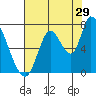 Coyote Creek, Tributary 1 tide chart for Saturday, July 29, 2023