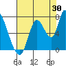Coyote Creek, Tributary 1 tide chart for Sunday, July 30, 2023