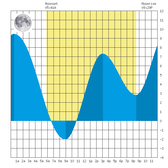 Coyote Creek, Tributary 1 tide chart for Monday, July 3, 2023