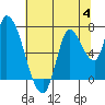 Coyote Creek, Tributary 1 tide chart for Tuesday, July 4, 2023