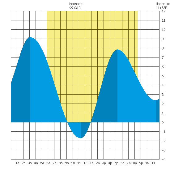 Coyote Creek, Tributary 1 tide chart for Thursday, July 6, 2023