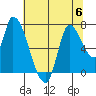 Coyote Creek, Tributary 1 tide chart for Thursday, July 6, 2023