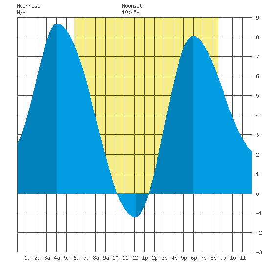 Coyote Creek, Tributary 1 tide chart for Friday, July 7, 2023