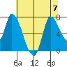 Coyote Creek, Tributary 1 tide chart for Friday, July 7, 2023