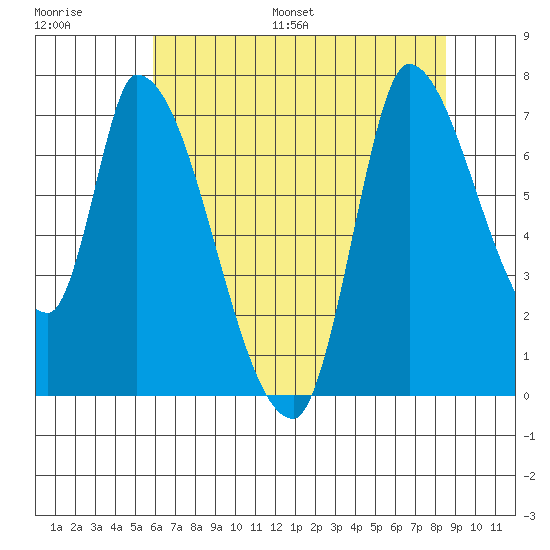 Coyote Creek, Tributary 1 tide chart for Saturday, July 8, 2023