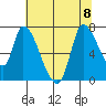 Coyote Creek, Tributary 1 tide chart for Saturday, July 8, 2023