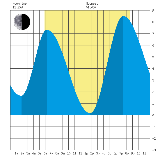Coyote Creek, Tributary 1 tide chart for Sunday, July 9, 2023