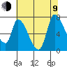 Coyote Creek, Tributary 1 tide chart for Sunday, July 9, 2023