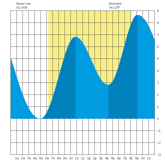 Coyote Creek, Tributary 1 tide chart for Thursday, August 10, 2023