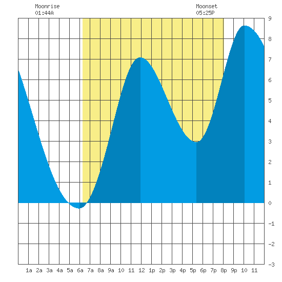Coyote Creek, Tributary 1 tide chart for Friday, August 11, 2023