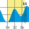 Coyote Creek, Tributary 1 tide chart for Friday, August 11, 2023