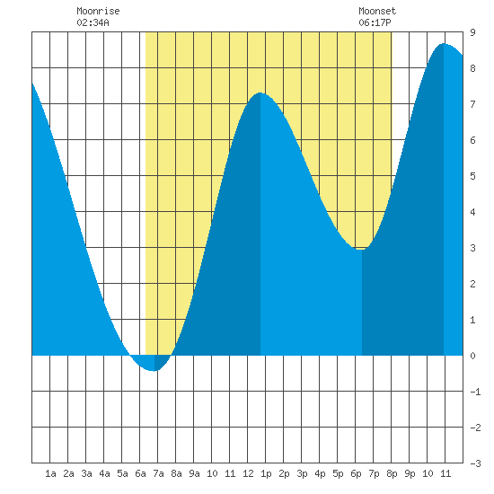 Coyote Creek, Tributary 1 tide chart for Saturday, August 12, 2023