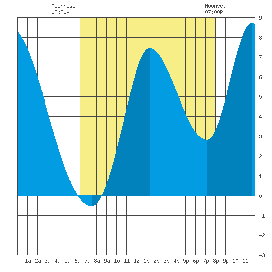 Coyote Creek, Tributary 1 tide chart for Sunday, August 13, 2023